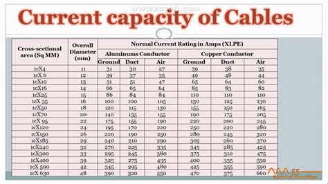 lv cable capacity